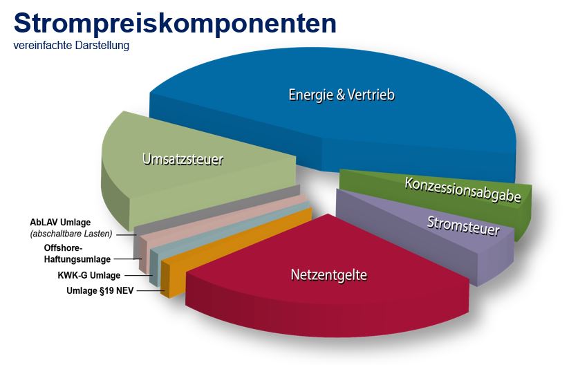 Energie, Umsatzsteuer, Netzentgelte, Konzessionsabgaben, Stromsteuer und andere Umlagen